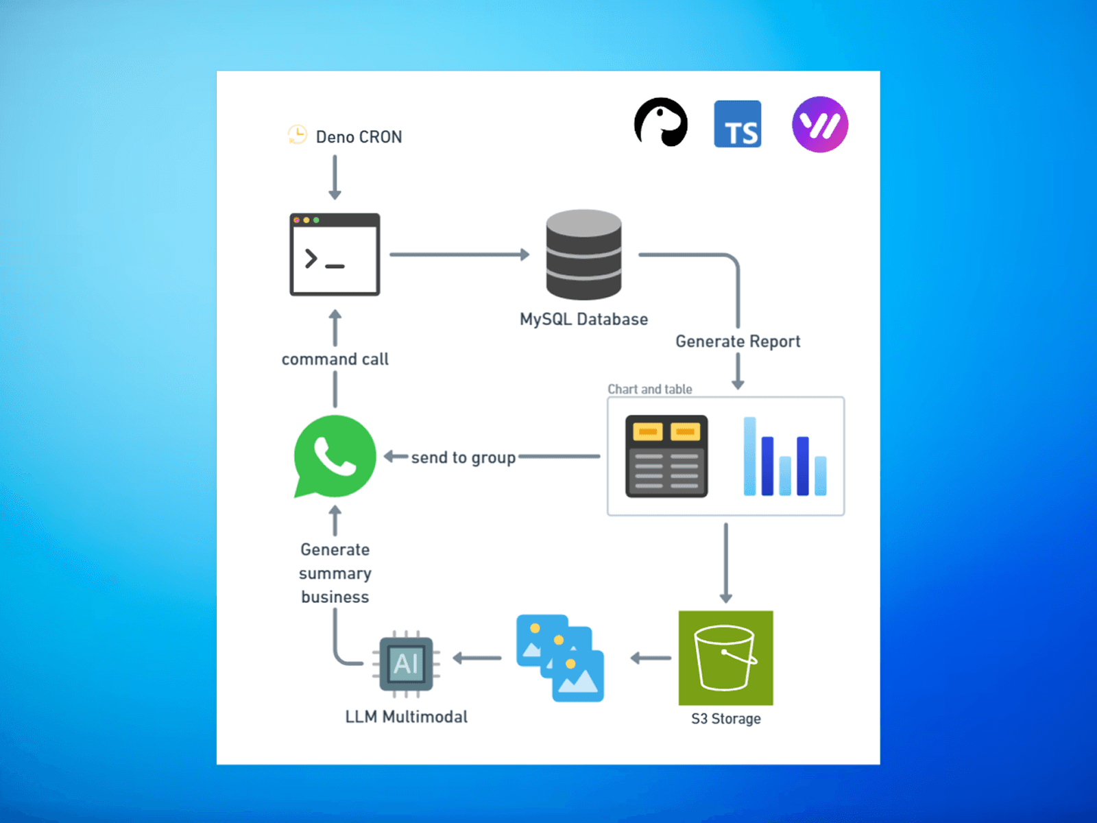 Database Report Automation